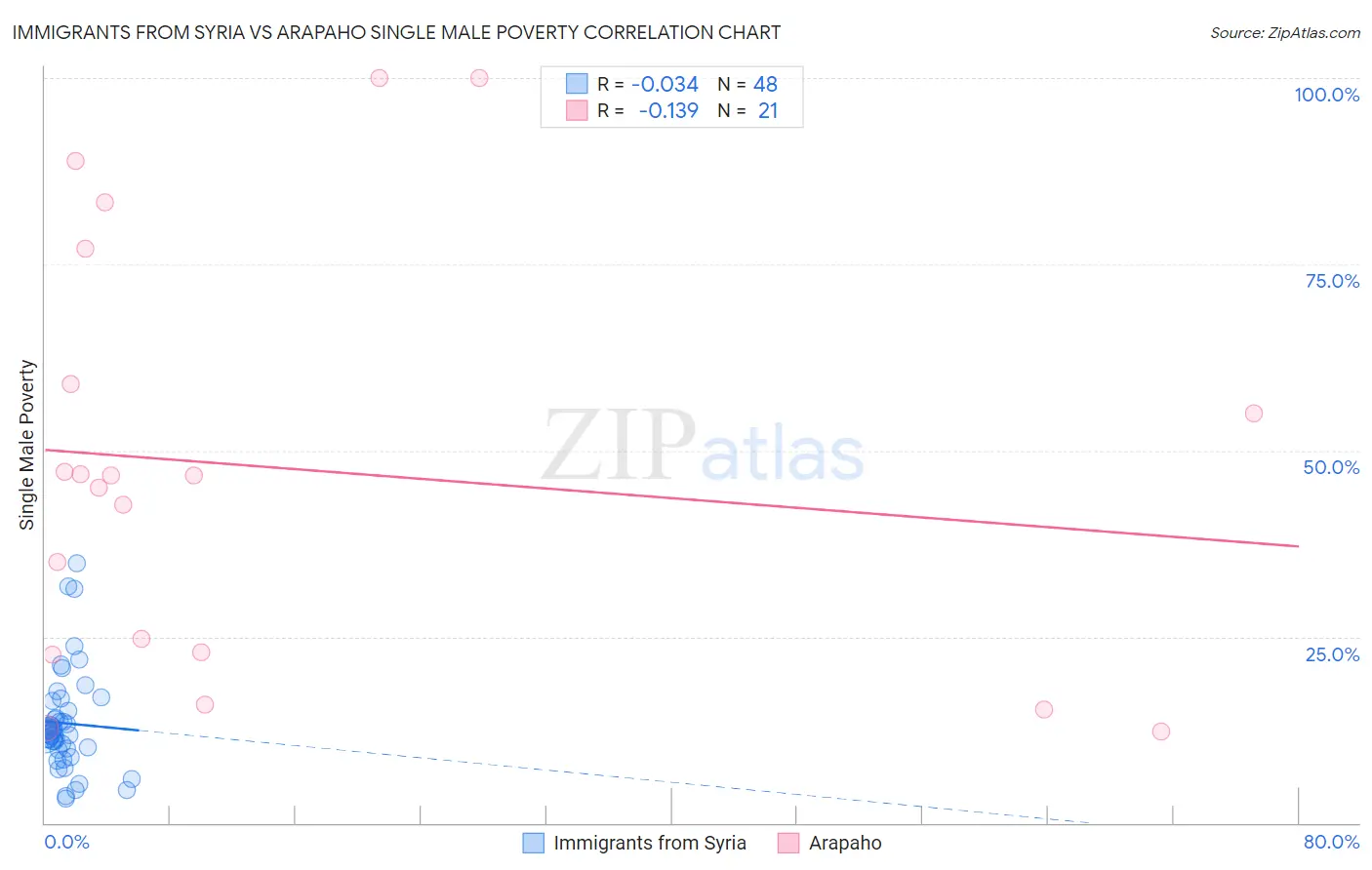 Immigrants from Syria vs Arapaho Single Male Poverty