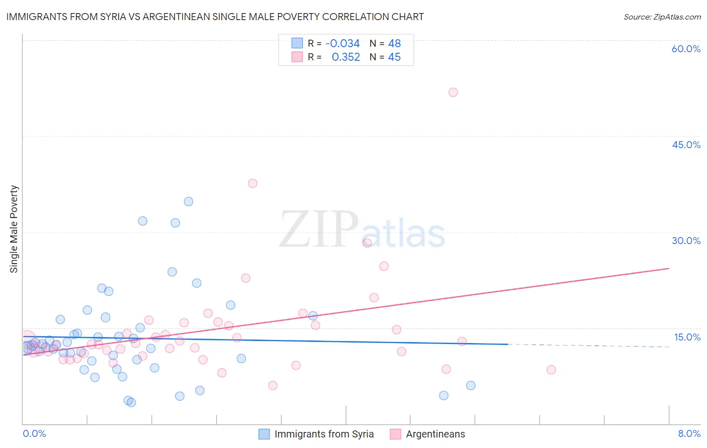 Immigrants from Syria vs Argentinean Single Male Poverty