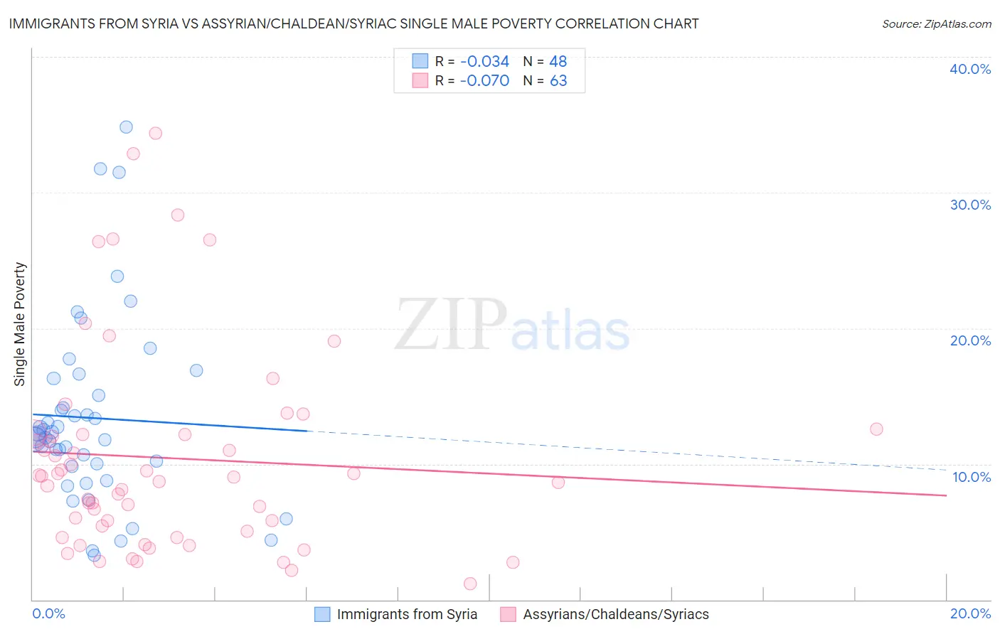 Immigrants from Syria vs Assyrian/Chaldean/Syriac Single Male Poverty