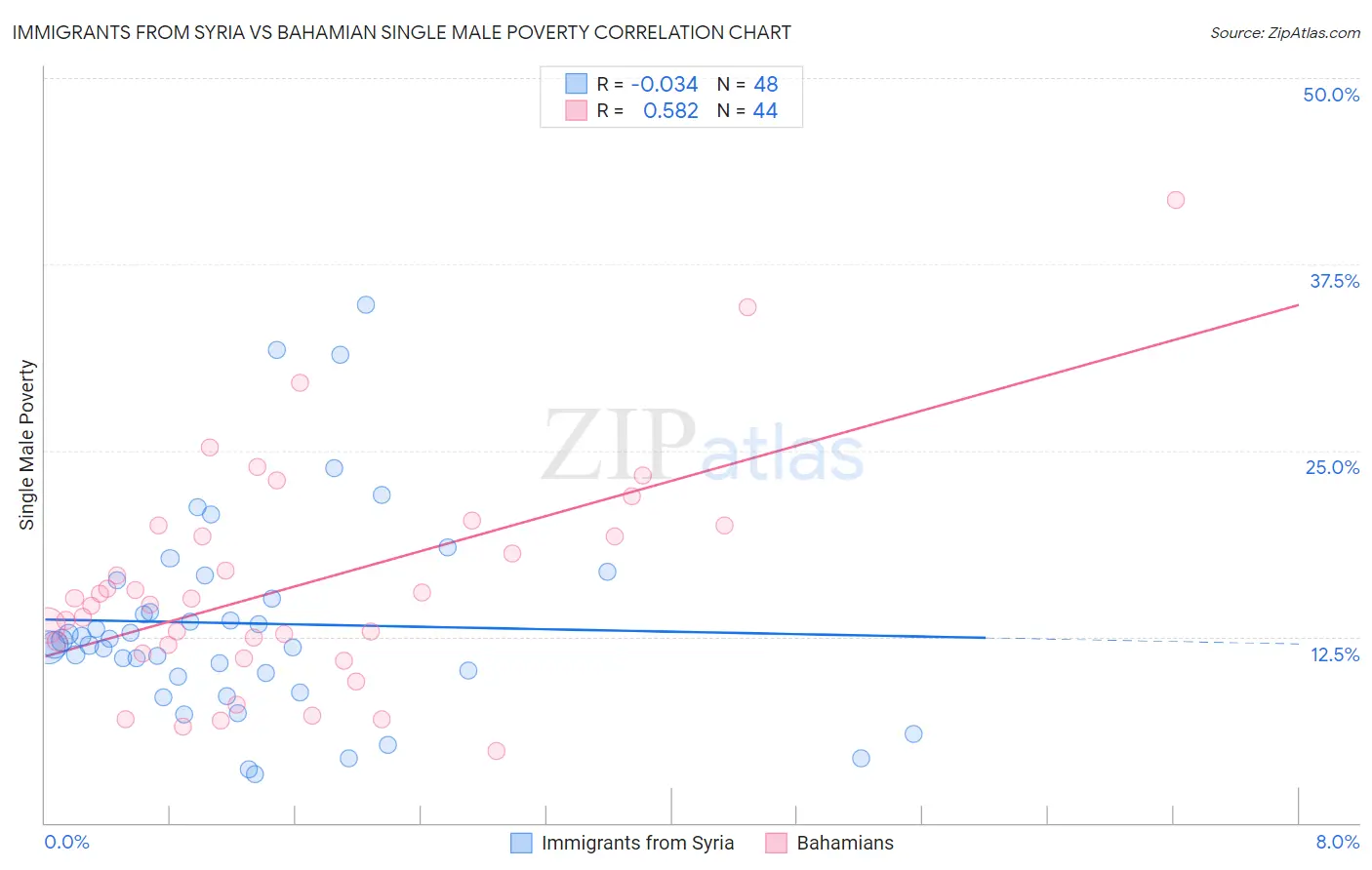 Immigrants from Syria vs Bahamian Single Male Poverty