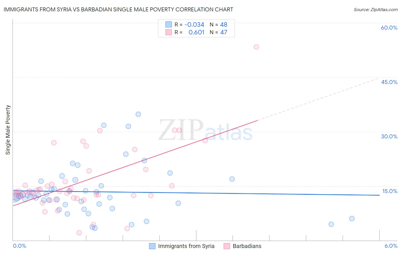 Immigrants from Syria vs Barbadian Single Male Poverty