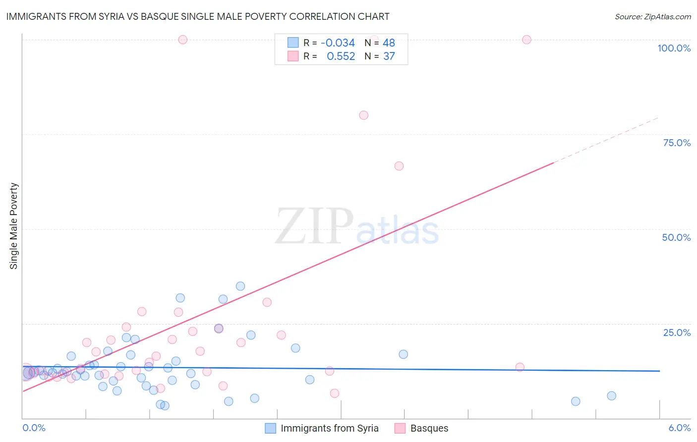 Immigrants from Syria vs Basque Single Male Poverty