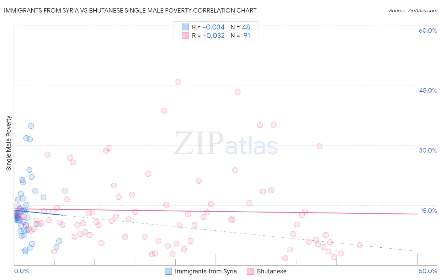 Immigrants from Syria vs Bhutanese Single Male Poverty