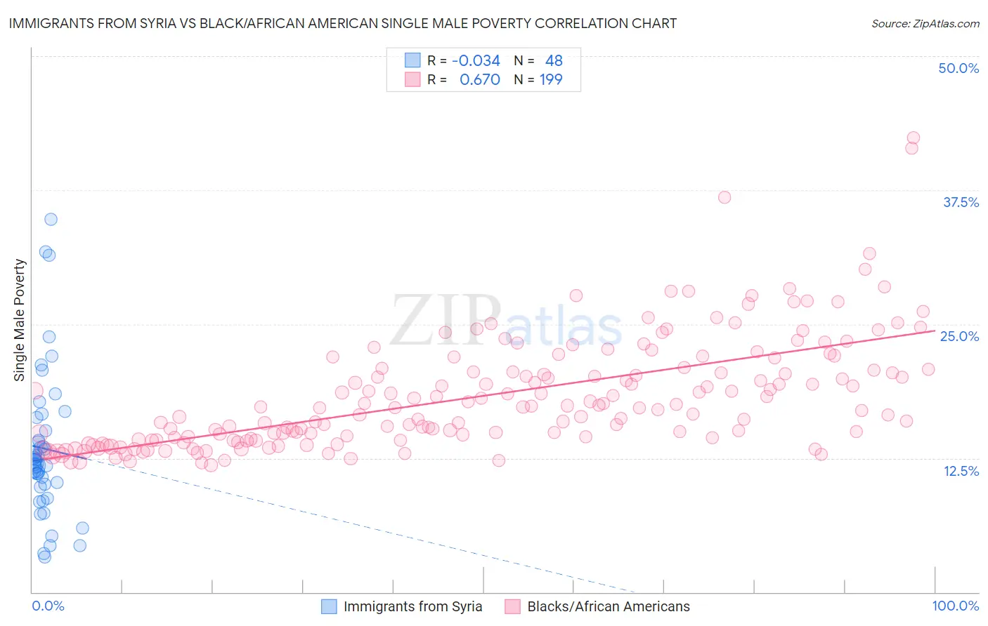 Immigrants from Syria vs Black/African American Single Male Poverty