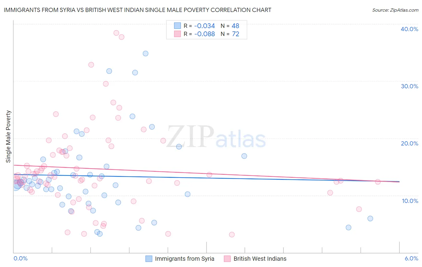 Immigrants from Syria vs British West Indian Single Male Poverty