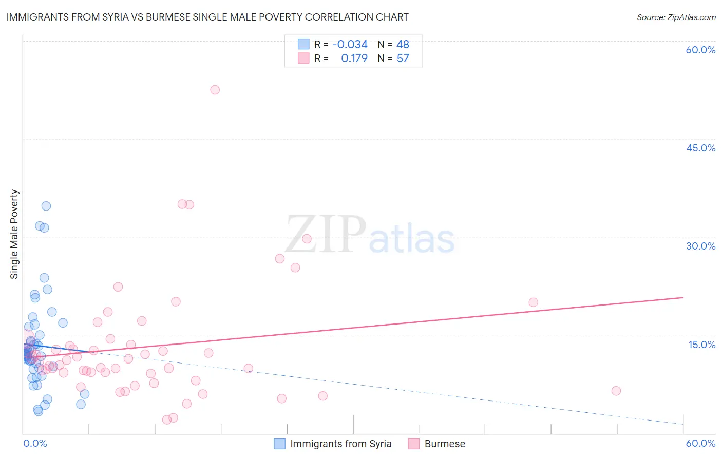 Immigrants from Syria vs Burmese Single Male Poverty