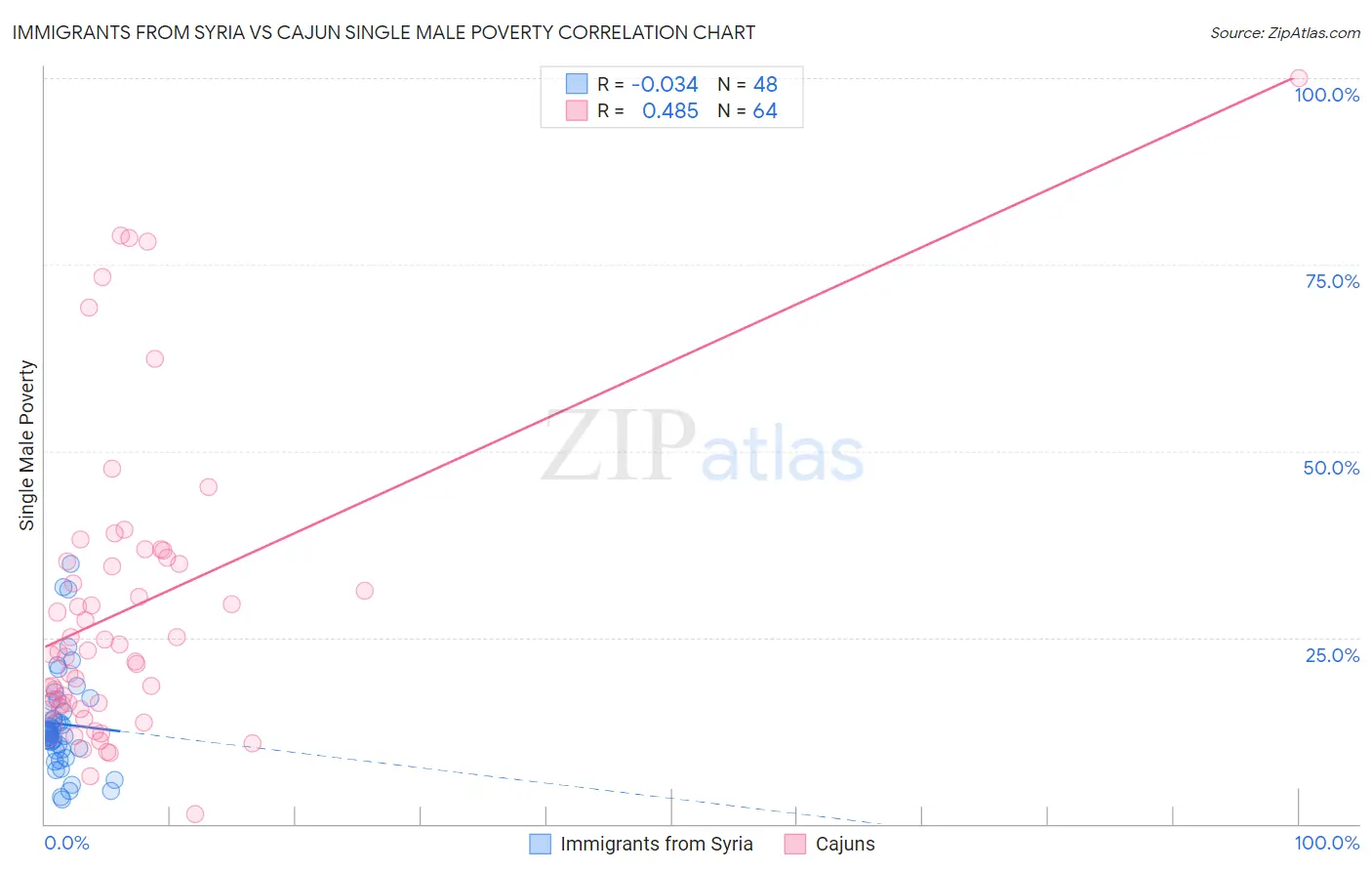 Immigrants from Syria vs Cajun Single Male Poverty