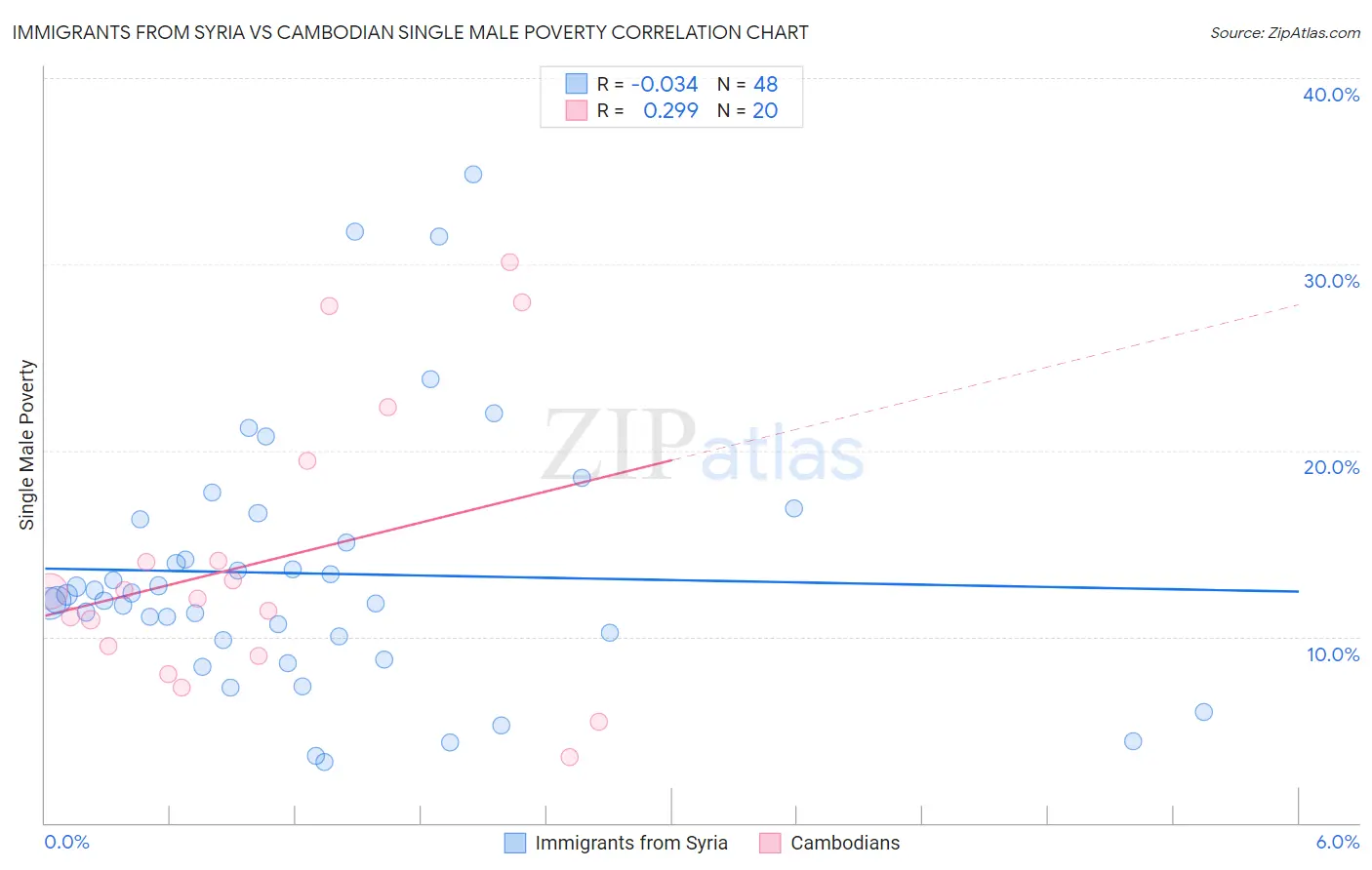 Immigrants from Syria vs Cambodian Single Male Poverty