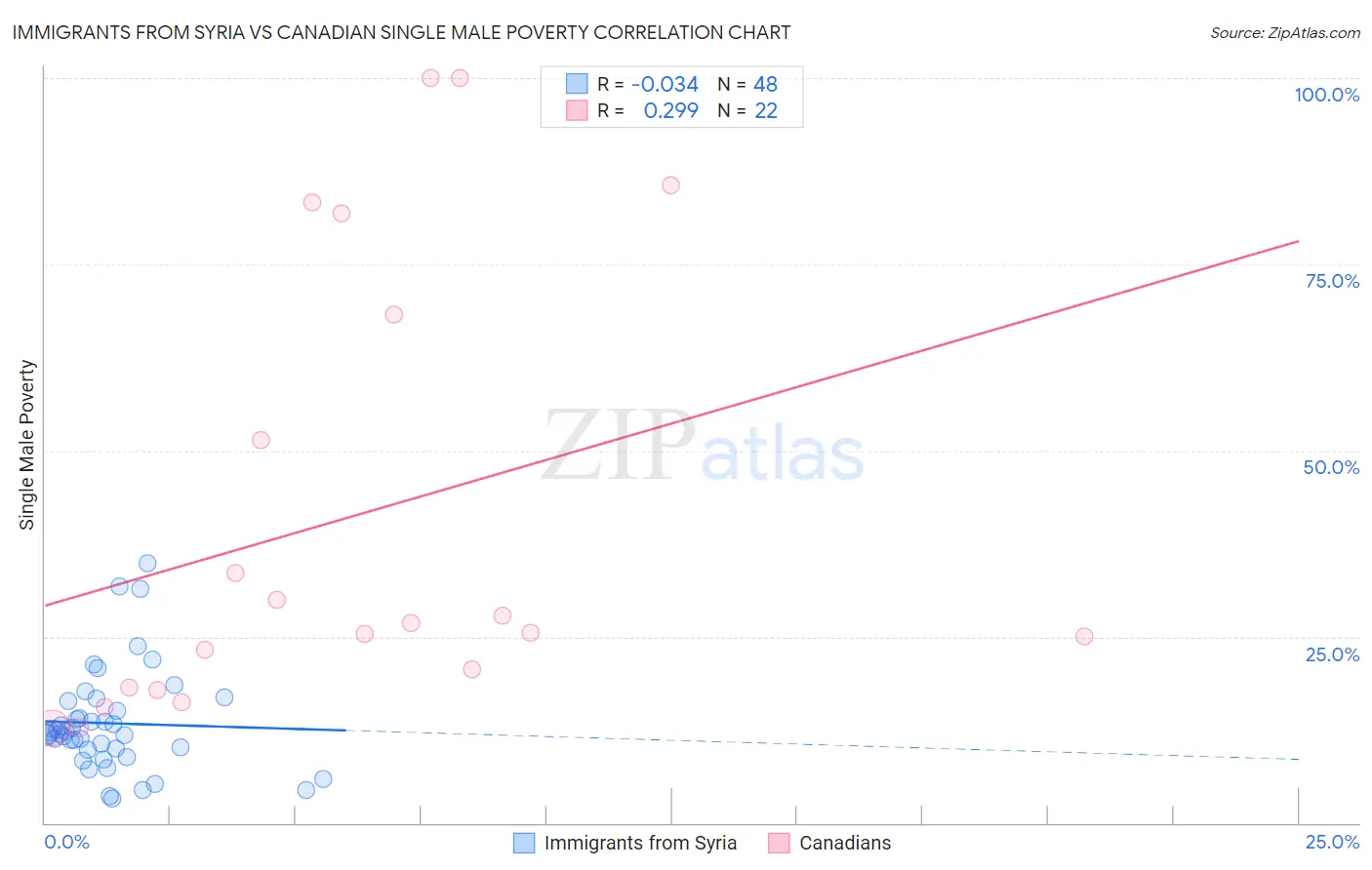 Immigrants from Syria vs Canadian Single Male Poverty