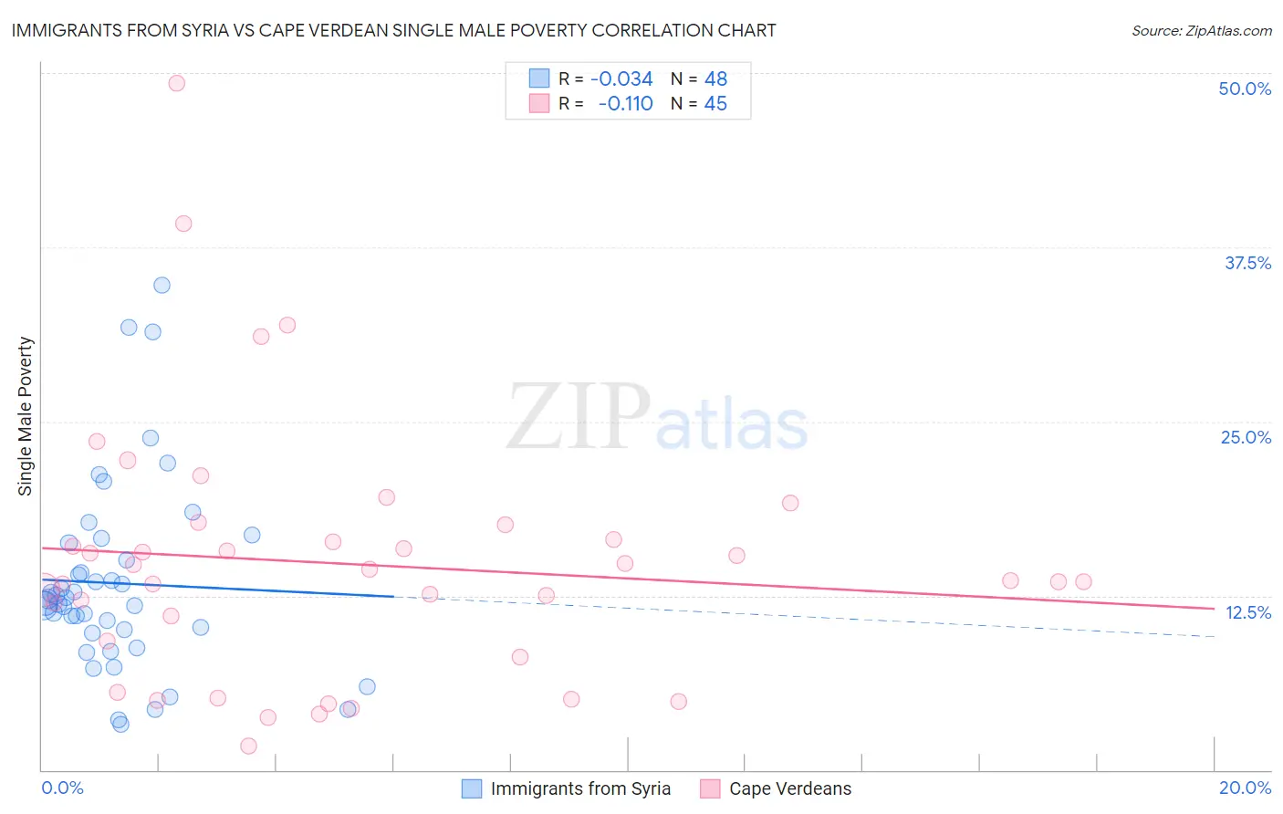 Immigrants from Syria vs Cape Verdean Single Male Poverty