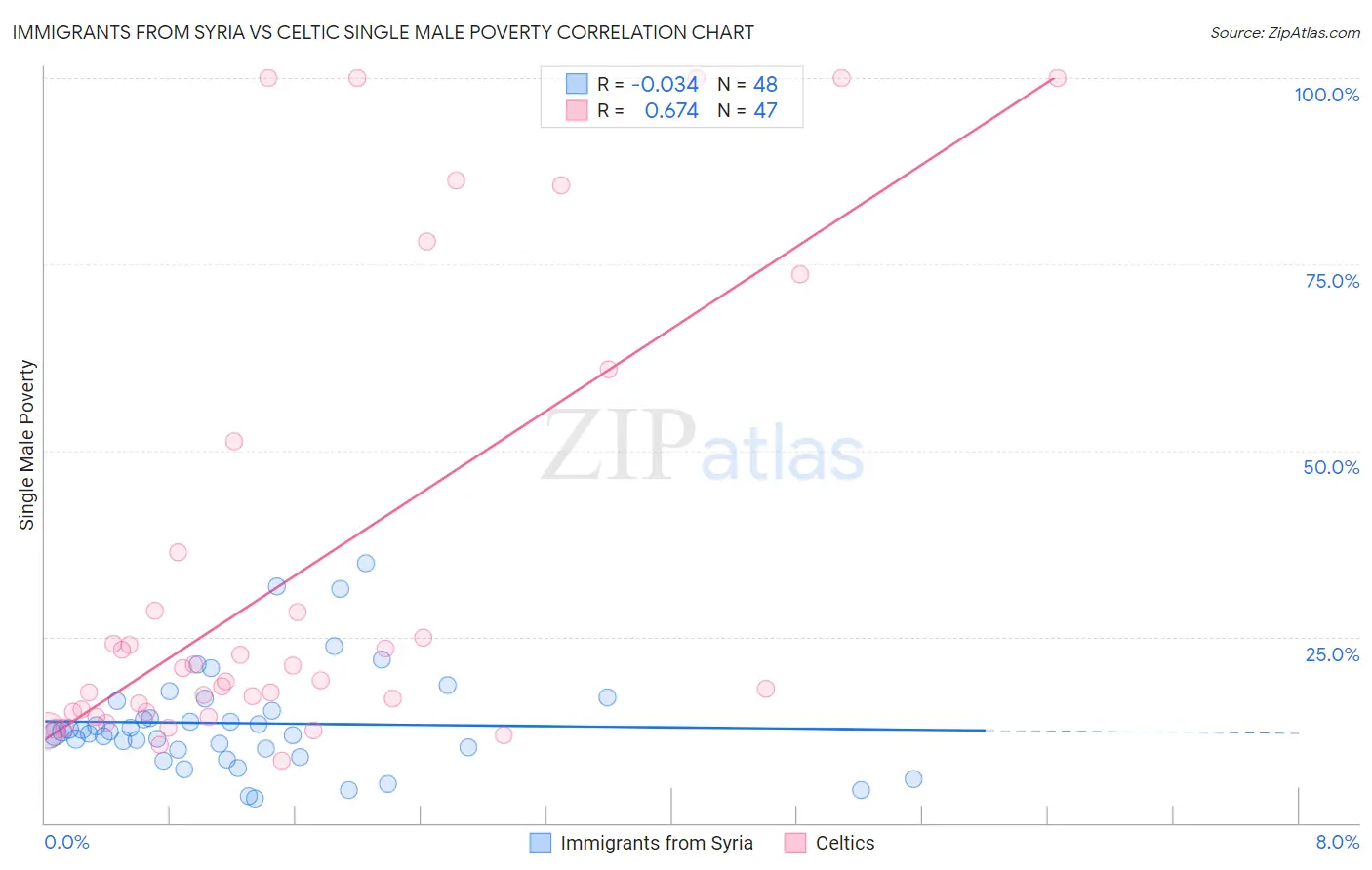 Immigrants from Syria vs Celtic Single Male Poverty