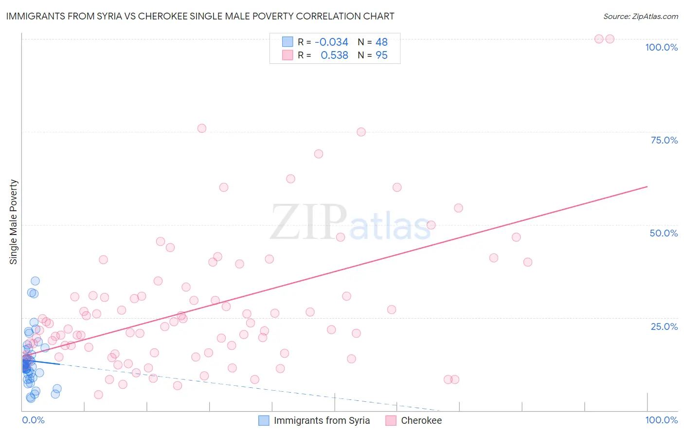 Immigrants from Syria vs Cherokee Single Male Poverty