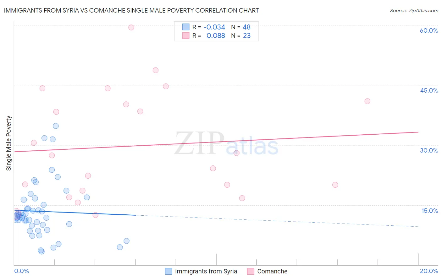 Immigrants from Syria vs Comanche Single Male Poverty