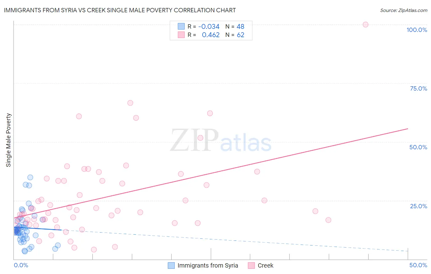 Immigrants from Syria vs Creek Single Male Poverty