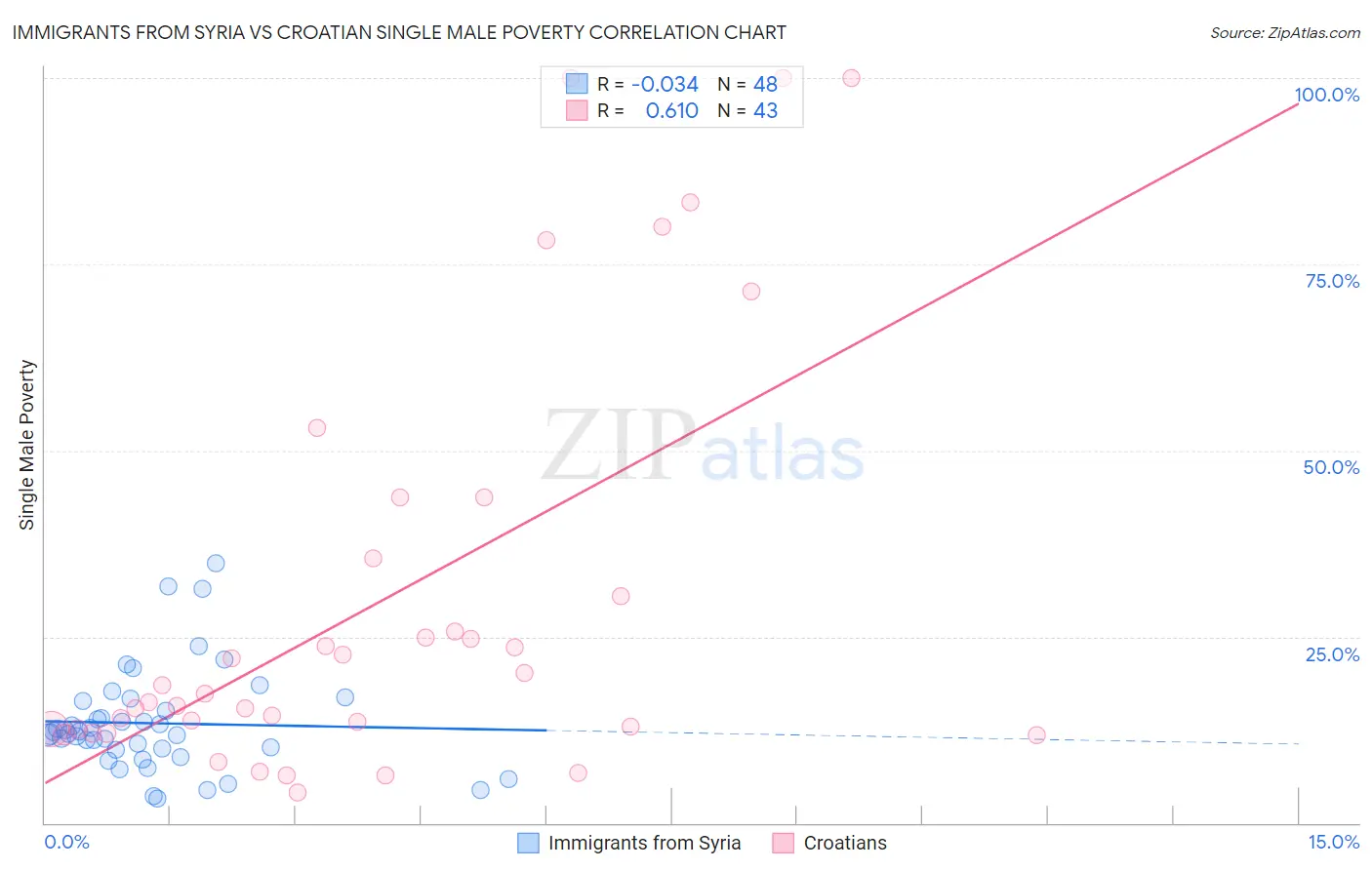 Immigrants from Syria vs Croatian Single Male Poverty