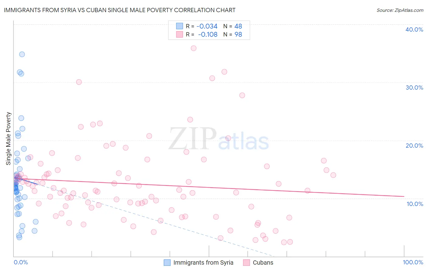 Immigrants from Syria vs Cuban Single Male Poverty