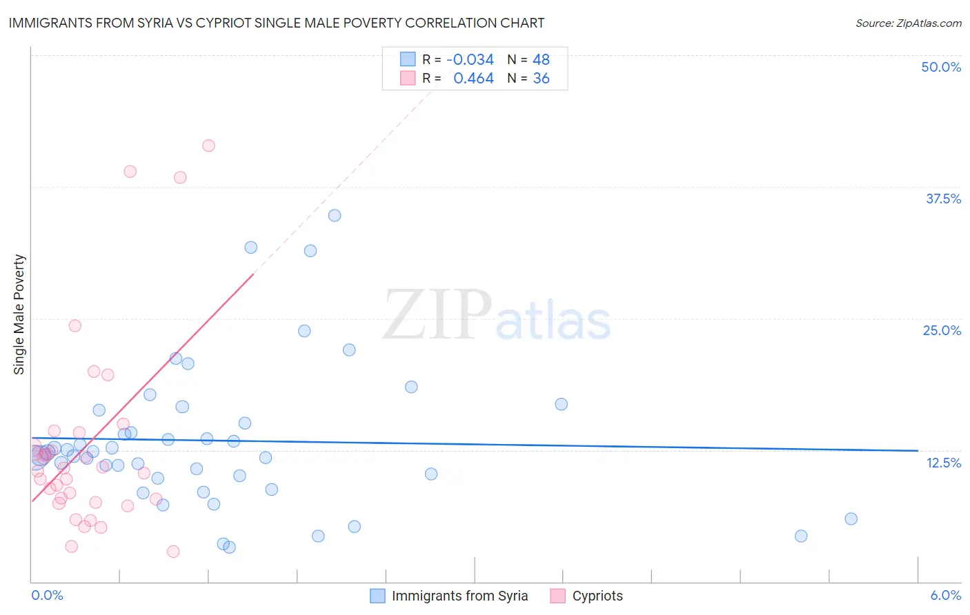 Immigrants from Syria vs Cypriot Single Male Poverty