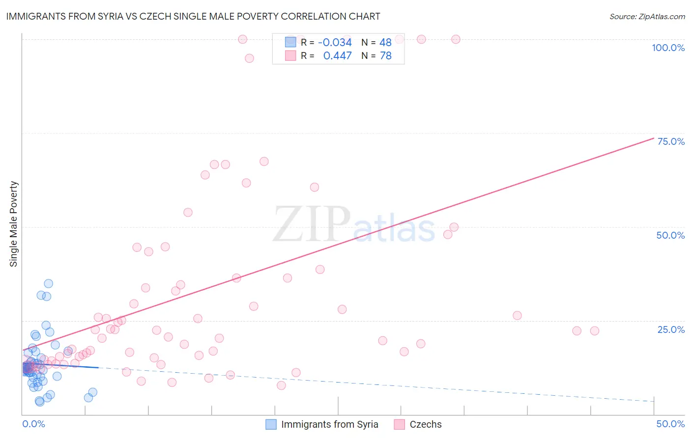 Immigrants from Syria vs Czech Single Male Poverty