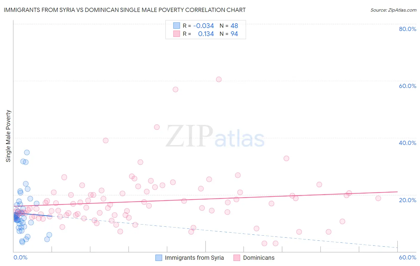 Immigrants from Syria vs Dominican Single Male Poverty