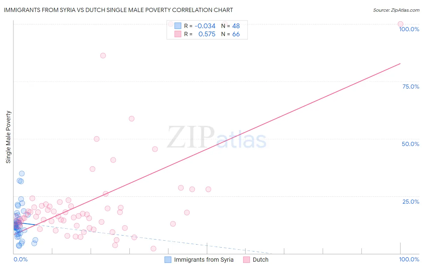 Immigrants from Syria vs Dutch Single Male Poverty