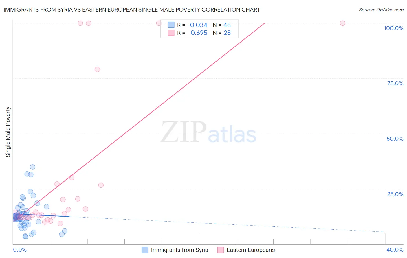 Immigrants from Syria vs Eastern European Single Male Poverty