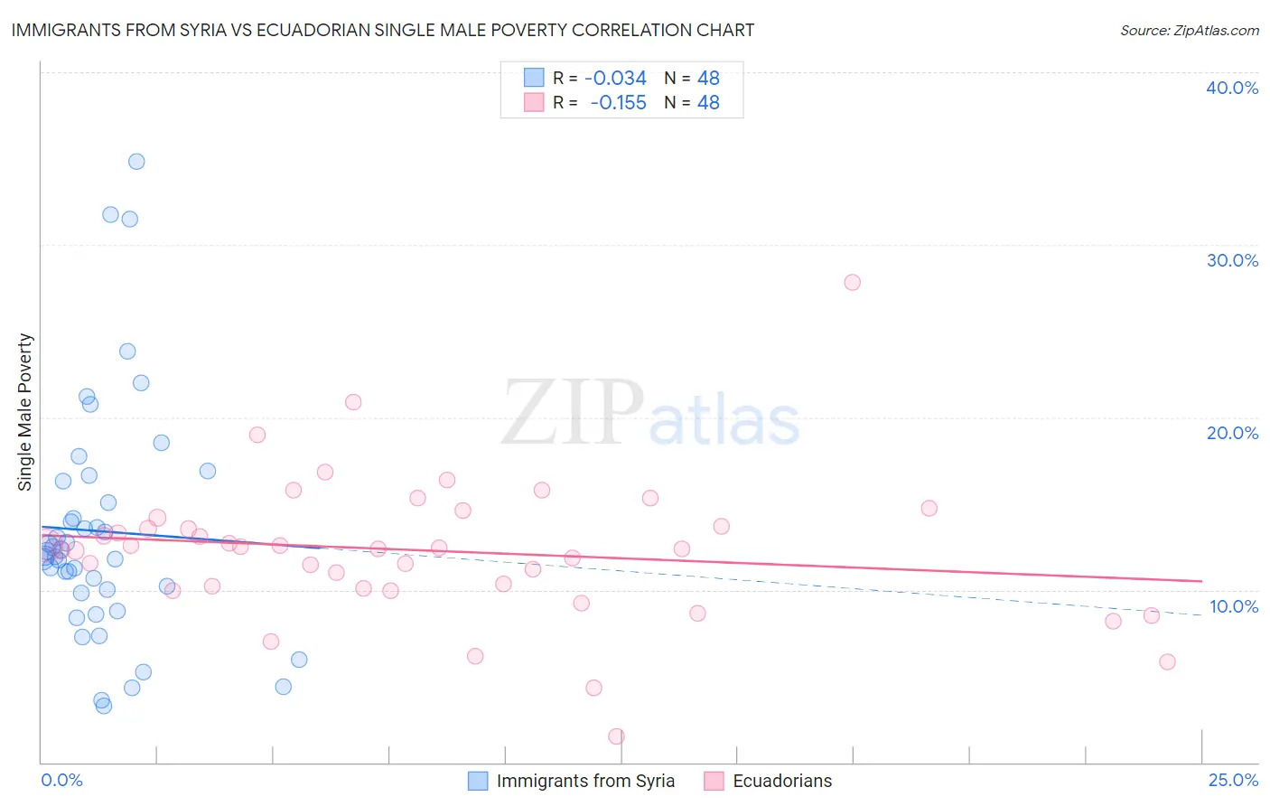 Immigrants from Syria vs Ecuadorian Single Male Poverty