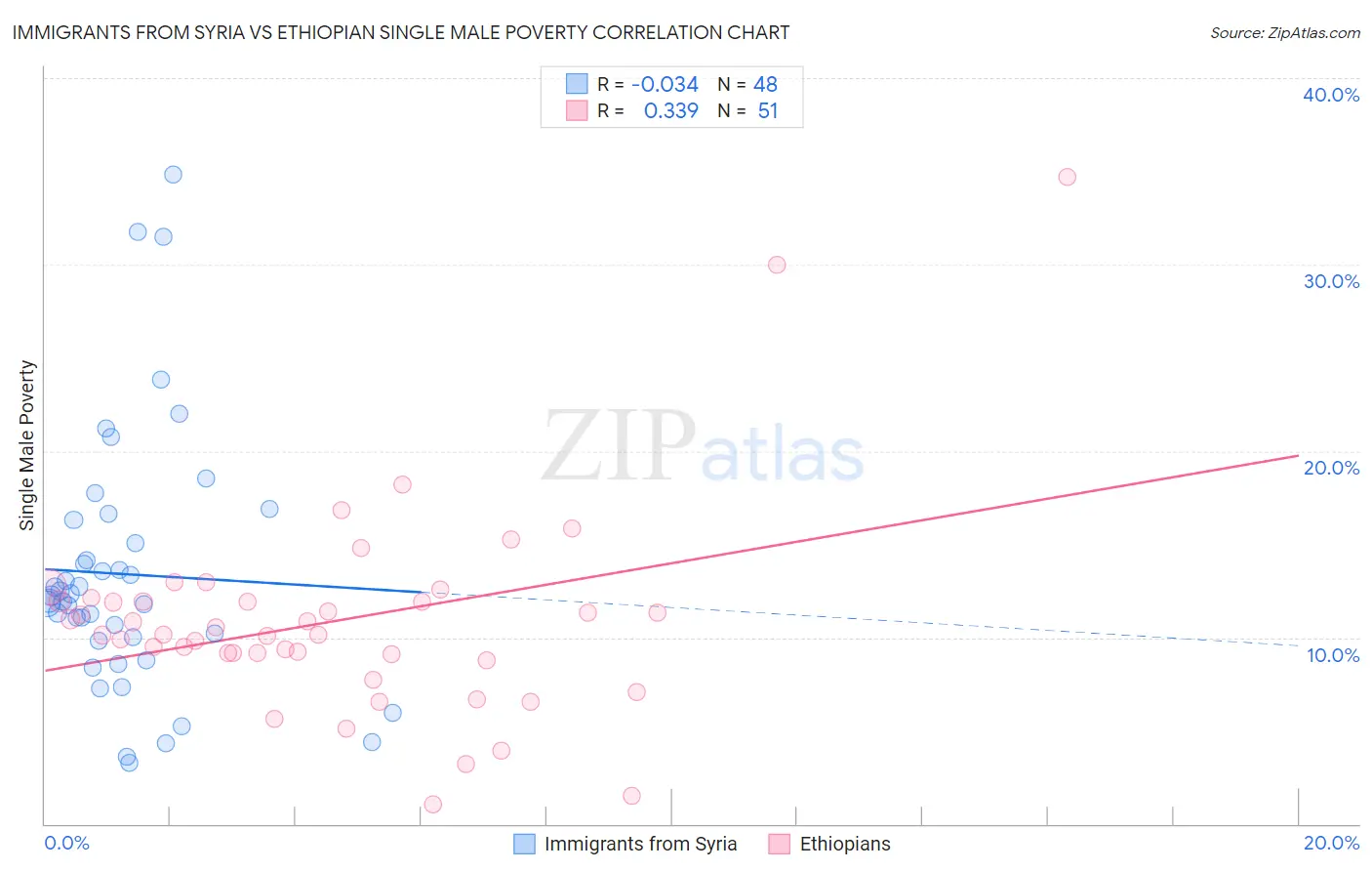 Immigrants from Syria vs Ethiopian Single Male Poverty