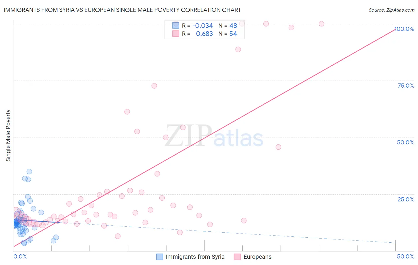 Immigrants from Syria vs European Single Male Poverty