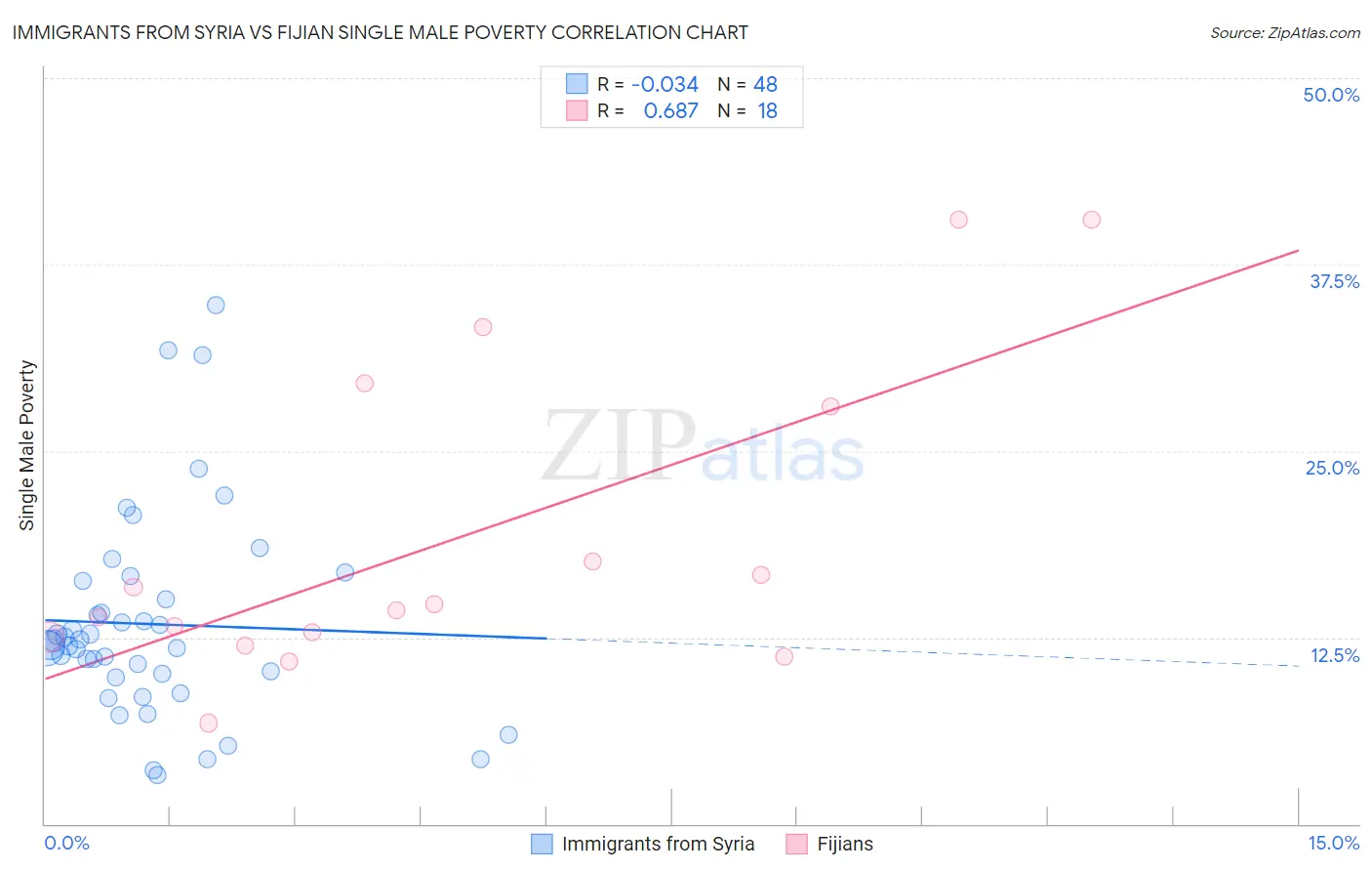 Immigrants from Syria vs Fijian Single Male Poverty