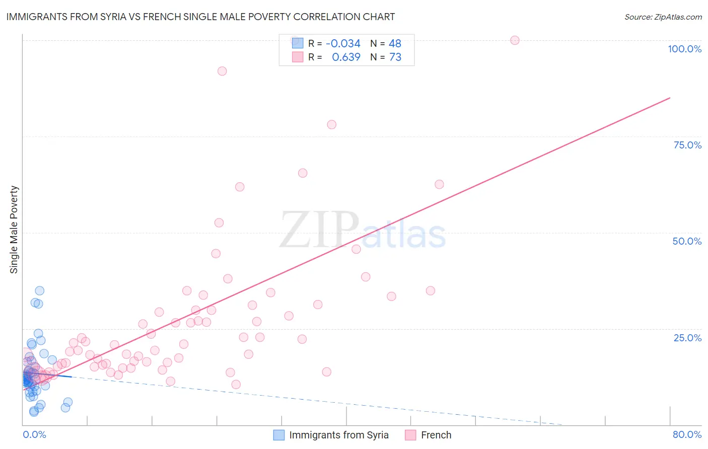 Immigrants from Syria vs French Single Male Poverty