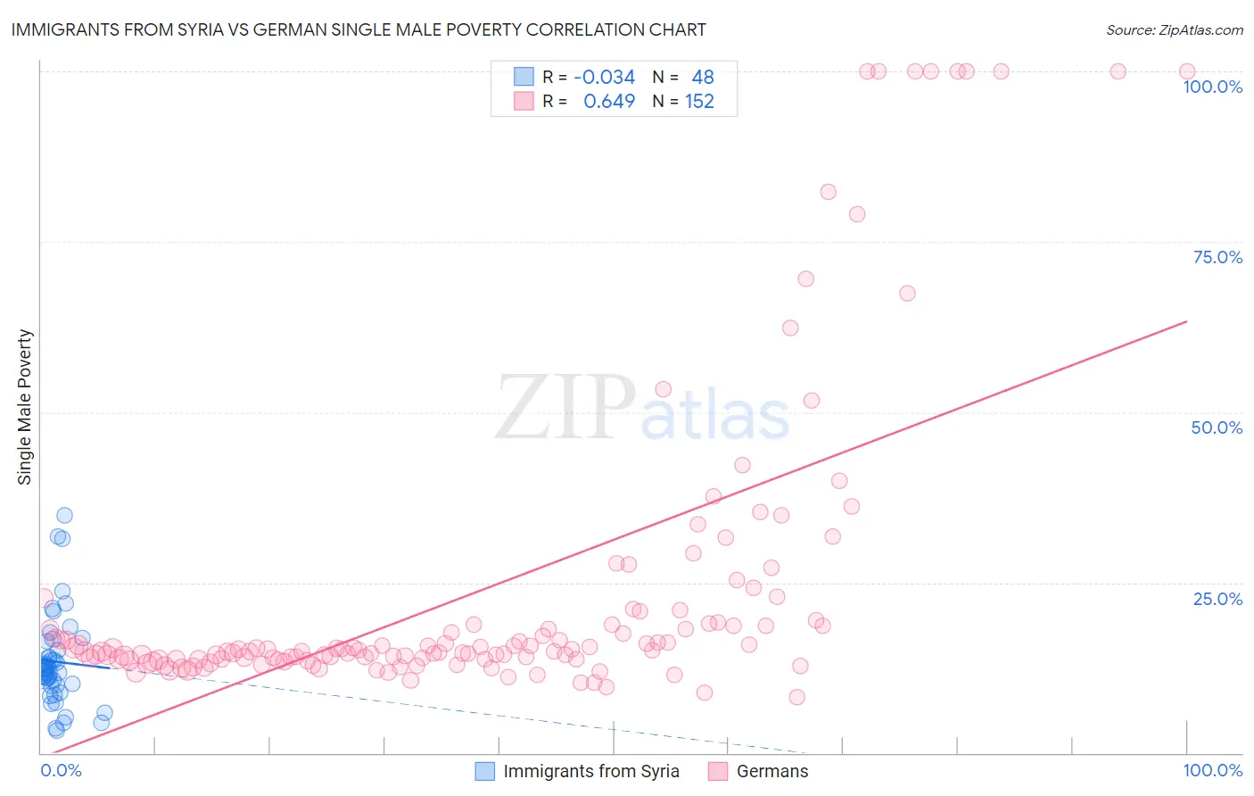 Immigrants from Syria vs German Single Male Poverty