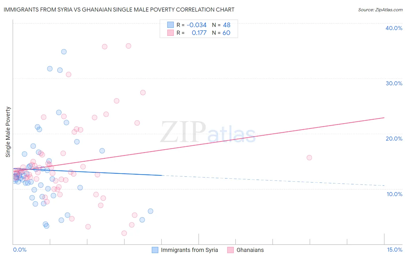 Immigrants from Syria vs Ghanaian Single Male Poverty