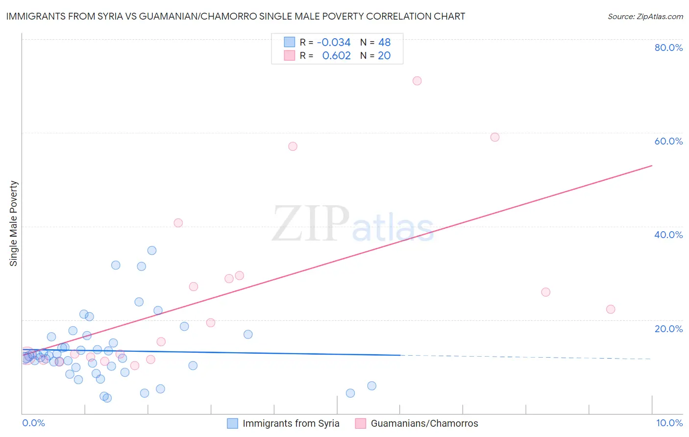 Immigrants from Syria vs Guamanian/Chamorro Single Male Poverty