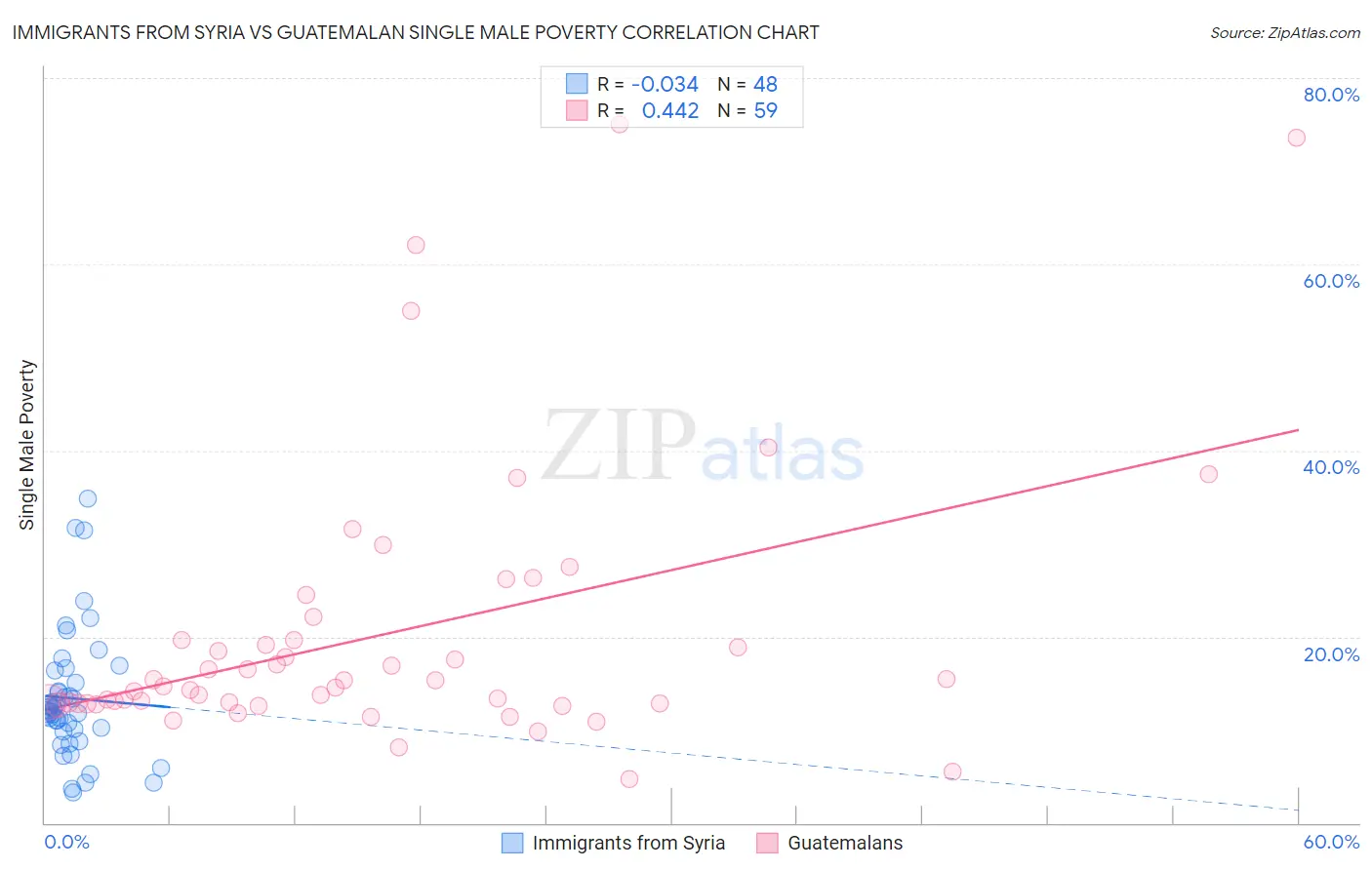 Immigrants from Syria vs Guatemalan Single Male Poverty