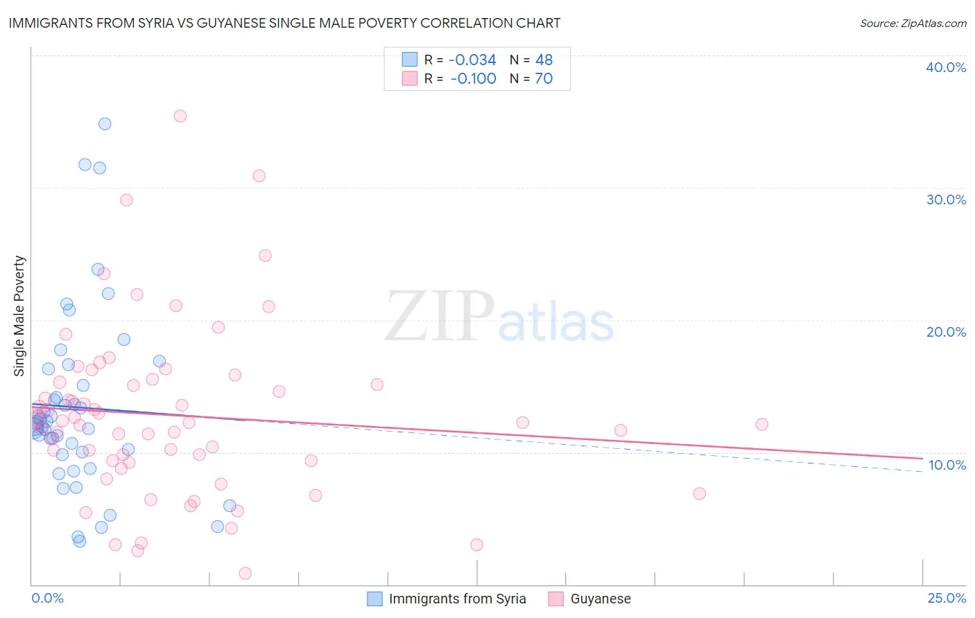 Immigrants from Syria vs Guyanese Single Male Poverty