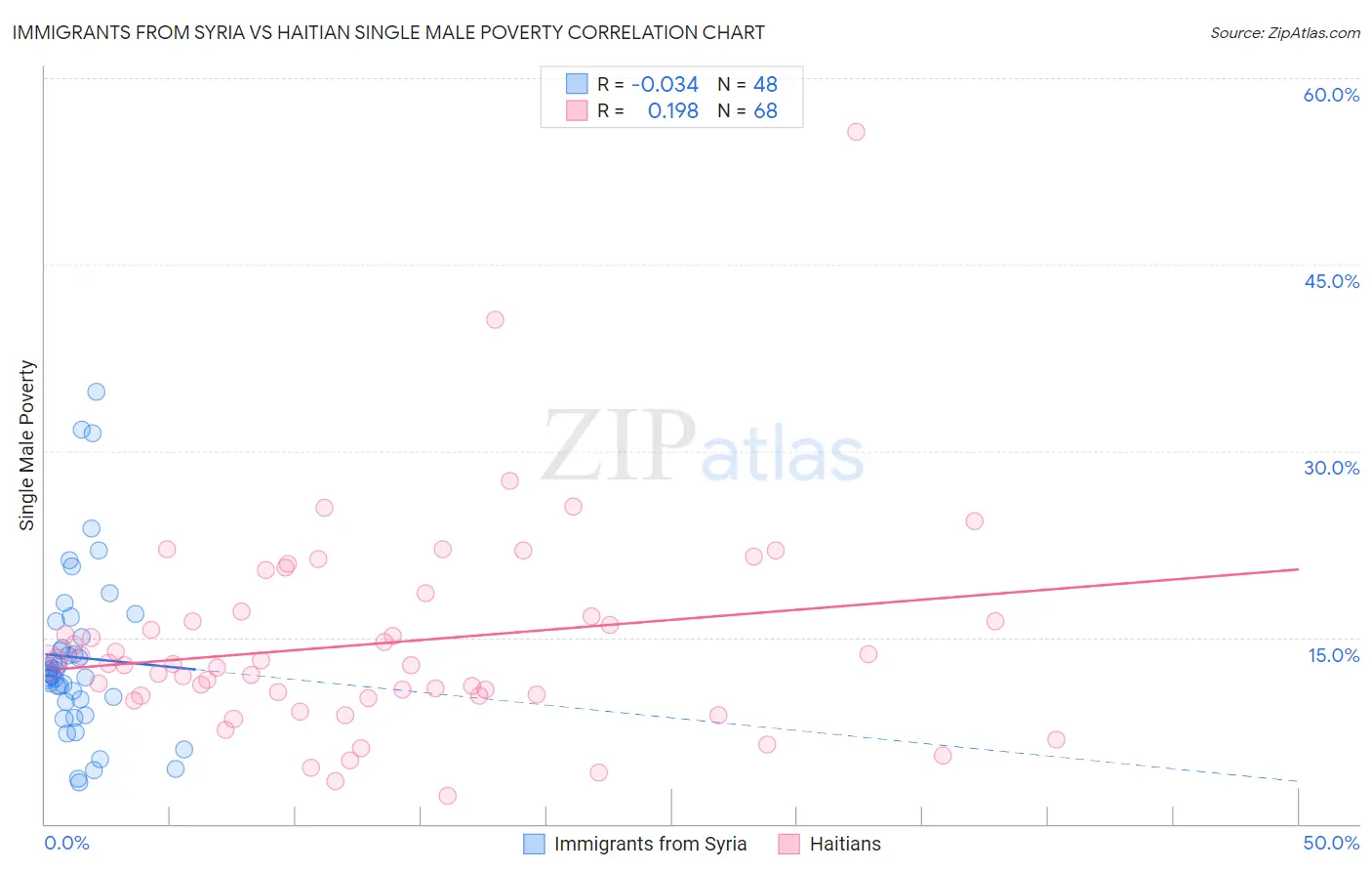 Immigrants from Syria vs Haitian Single Male Poverty