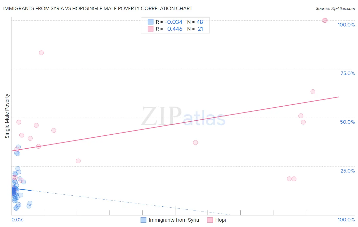 Immigrants from Syria vs Hopi Single Male Poverty