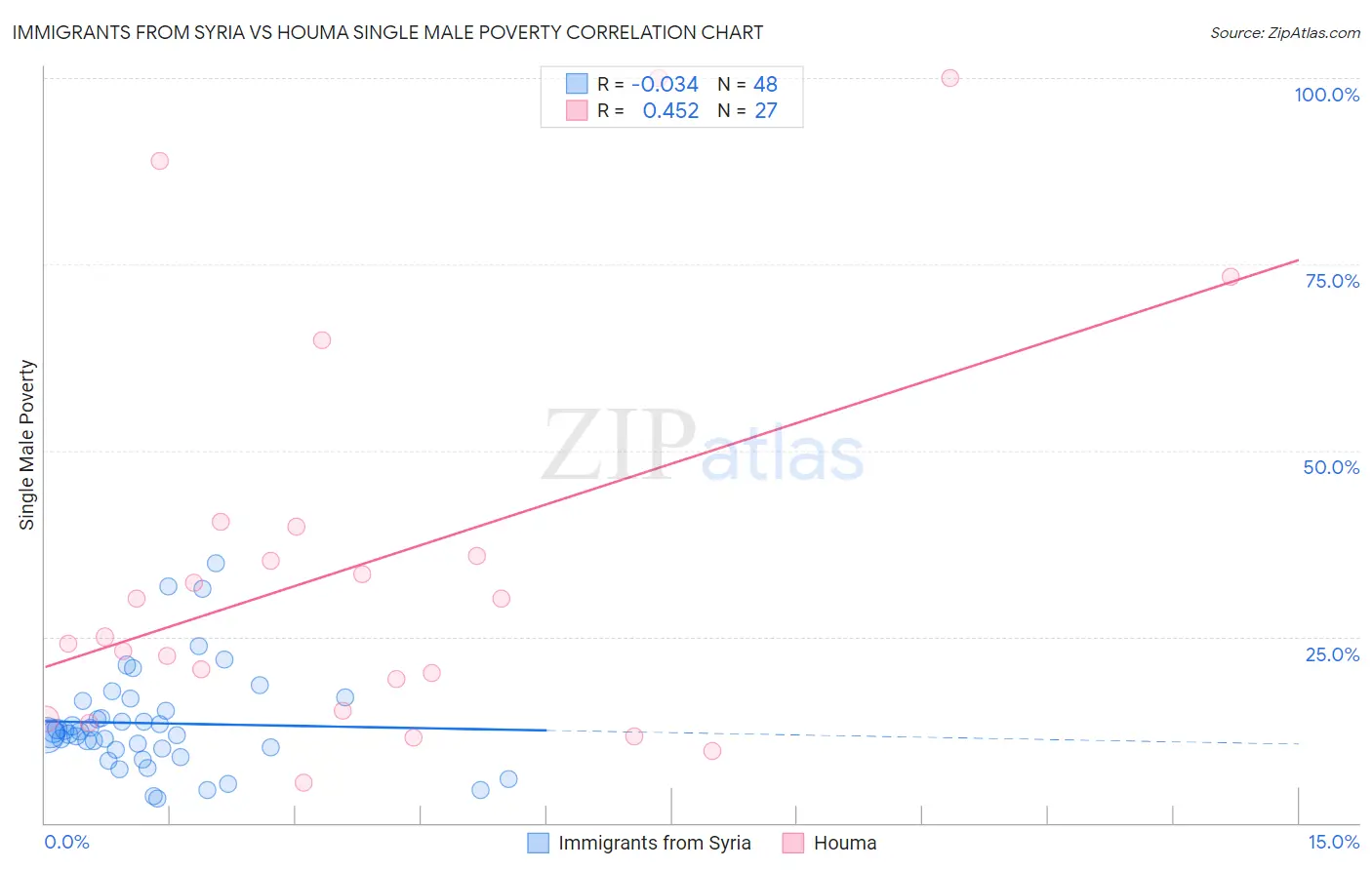 Immigrants from Syria vs Houma Single Male Poverty