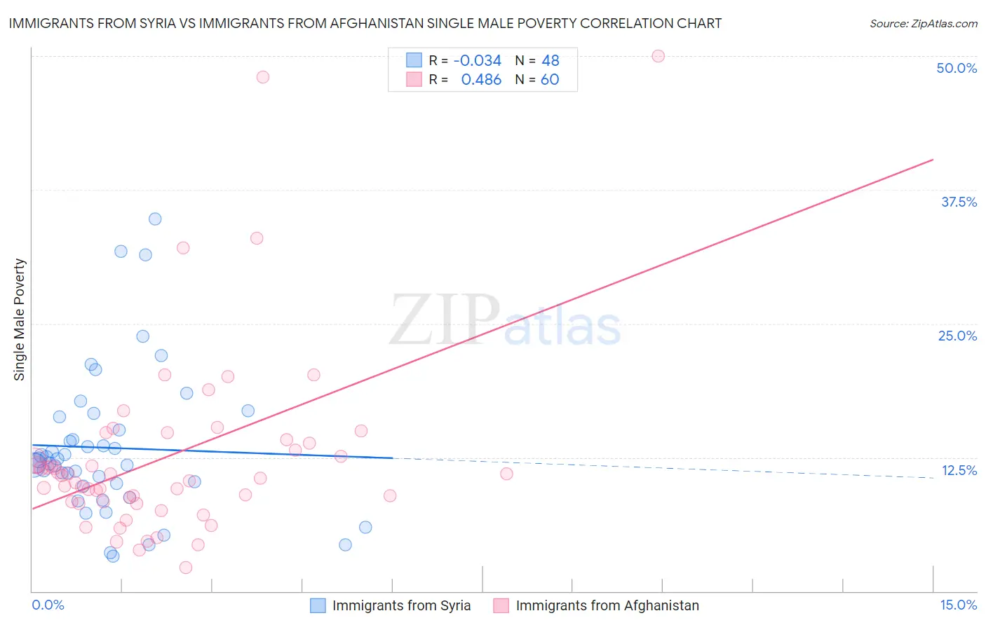 Immigrants from Syria vs Immigrants from Afghanistan Single Male Poverty