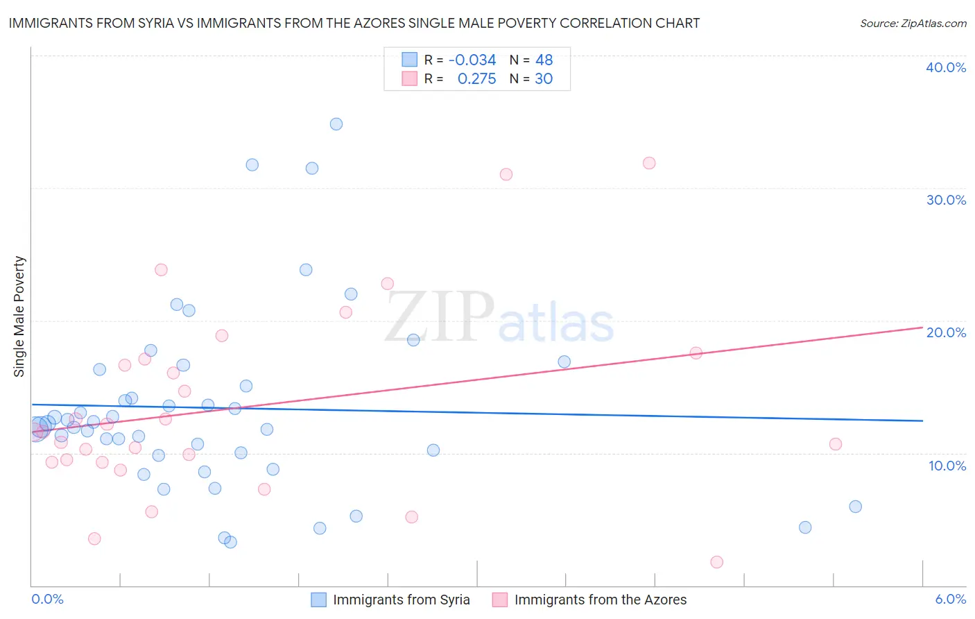 Immigrants from Syria vs Immigrants from the Azores Single Male Poverty