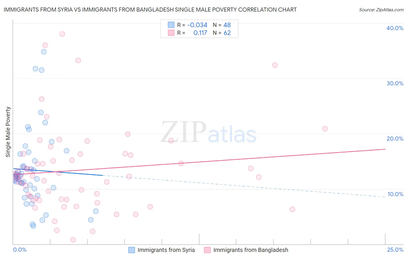 Immigrants from Syria vs Immigrants from Bangladesh Single Male Poverty
