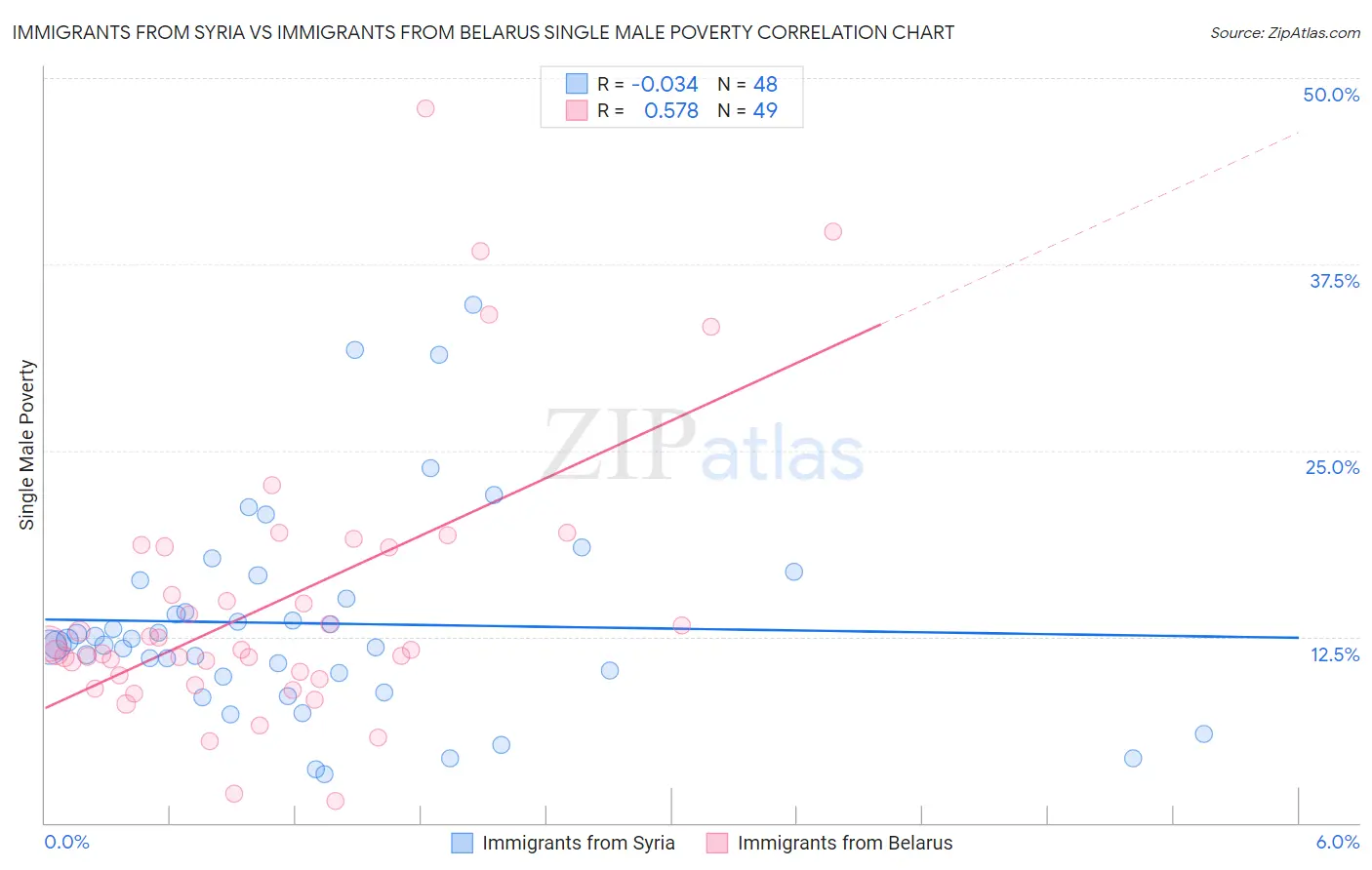 Immigrants from Syria vs Immigrants from Belarus Single Male Poverty