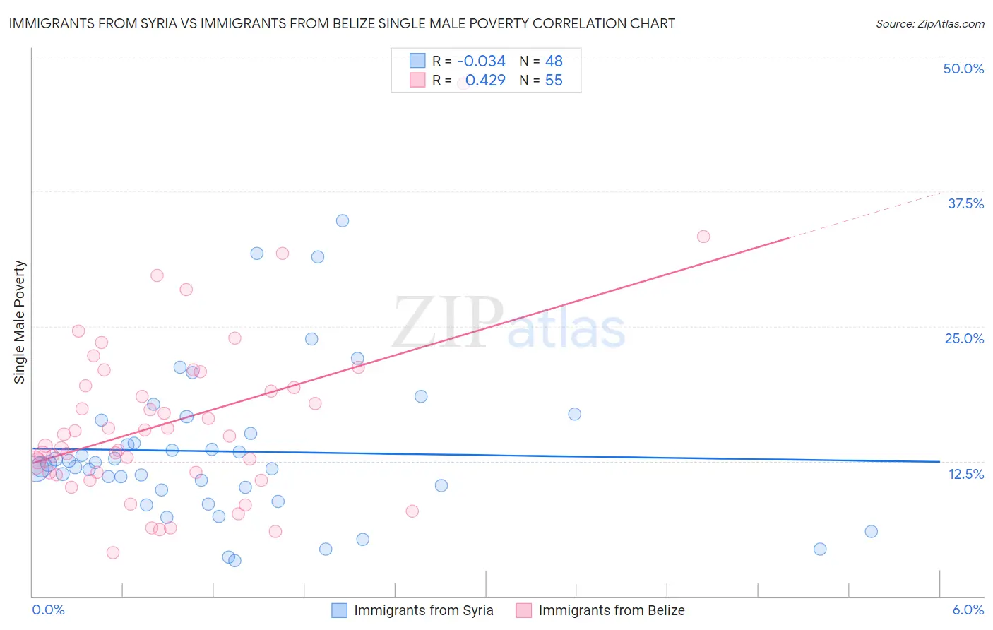 Immigrants from Syria vs Immigrants from Belize Single Male Poverty