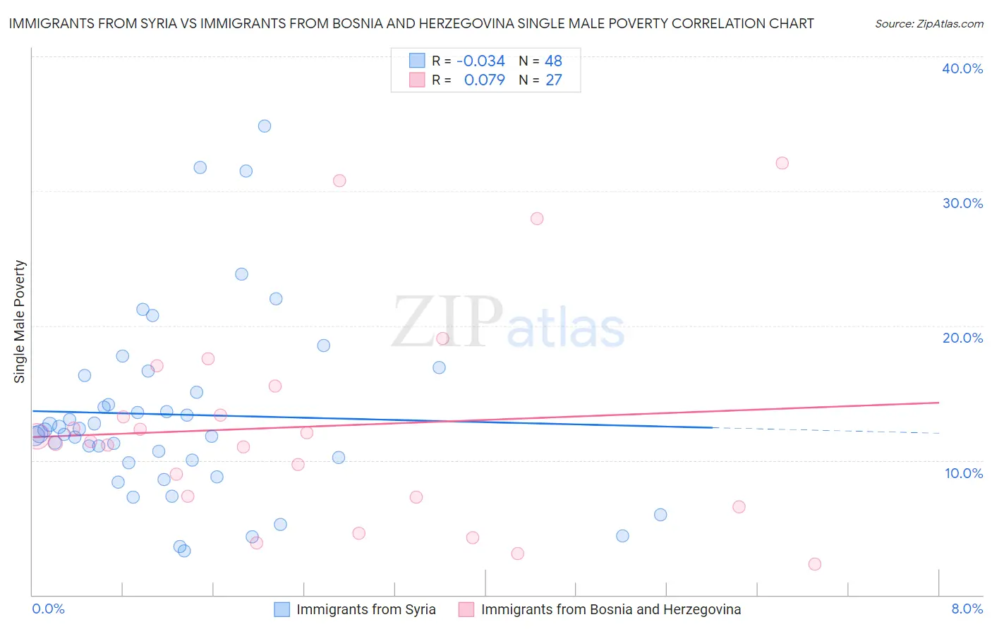 Immigrants from Syria vs Immigrants from Bosnia and Herzegovina Single Male Poverty