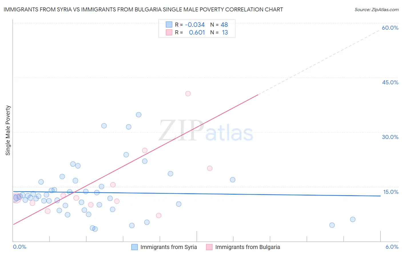 Immigrants from Syria vs Immigrants from Bulgaria Single Male Poverty
