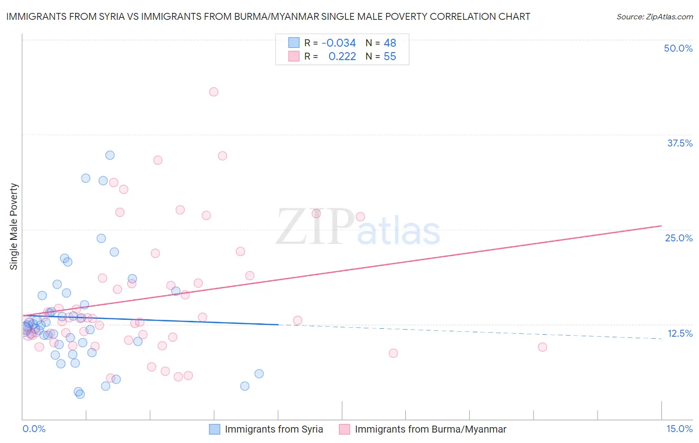 Immigrants from Syria vs Immigrants from Burma/Myanmar Single Male Poverty