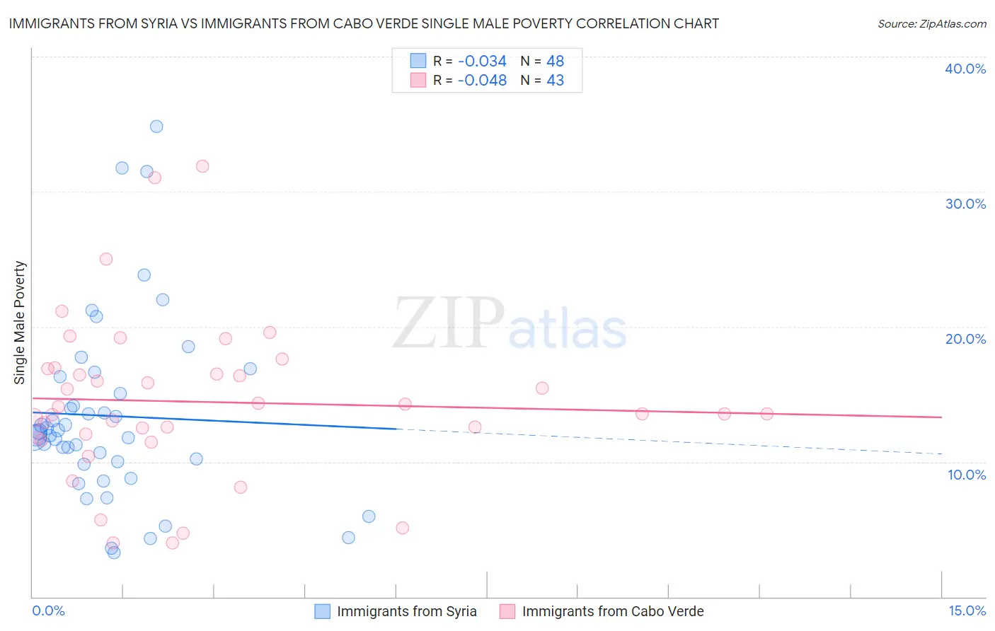 Immigrants from Syria vs Immigrants from Cabo Verde Single Male Poverty