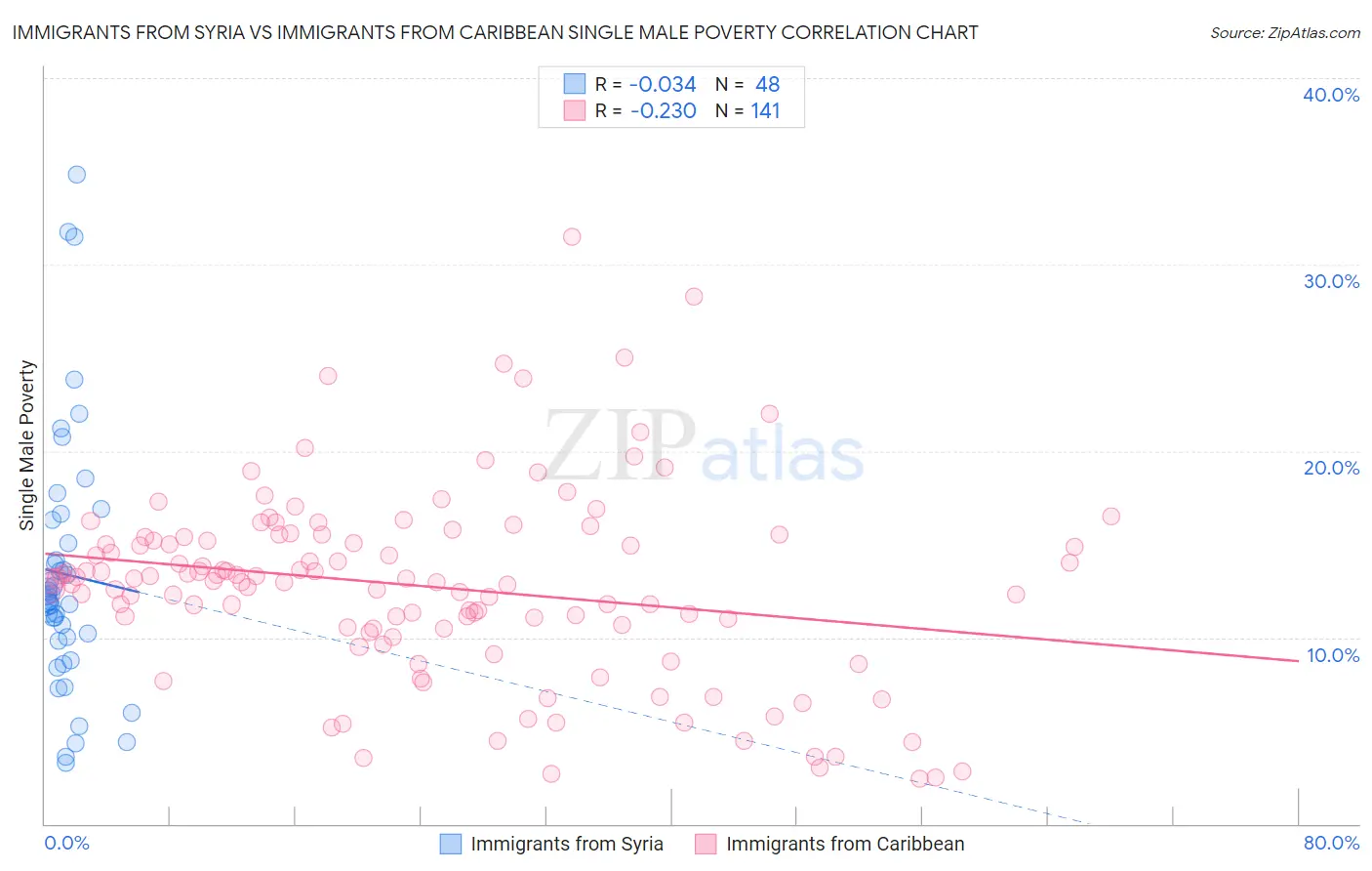 Immigrants from Syria vs Immigrants from Caribbean Single Male Poverty