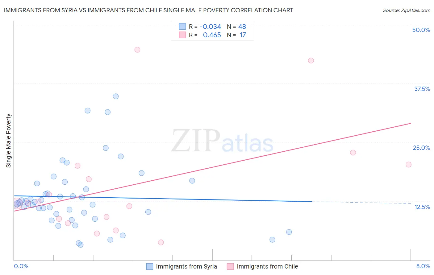 Immigrants from Syria vs Immigrants from Chile Single Male Poverty