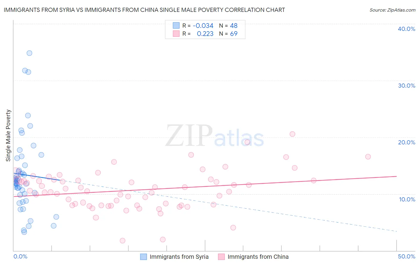 Immigrants from Syria vs Immigrants from China Single Male Poverty